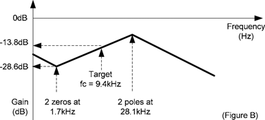 Figure 9b. The required type III compensation